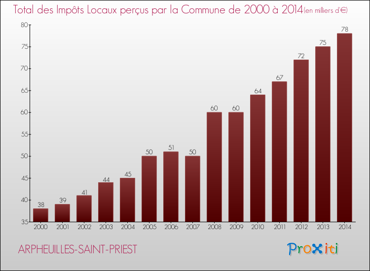 Evolution des Impôts Locaux pour la commune de ARPHEUILLES-SAINT-PRIEST de 2000 à 2014 Evolution des Impôts Locaux pour ARPHEUILLES-SAINT-PRIEST de 2000 à 2014