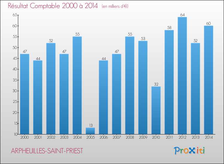 Evolution du résultat comptable pour la commune de ARPHEUILLES-SAINT-PRIEST de 2000 à 2014 Evolution du résultat comptable pour ARPHEUILLES-SAINT-PRIEST de 2000 à 2014