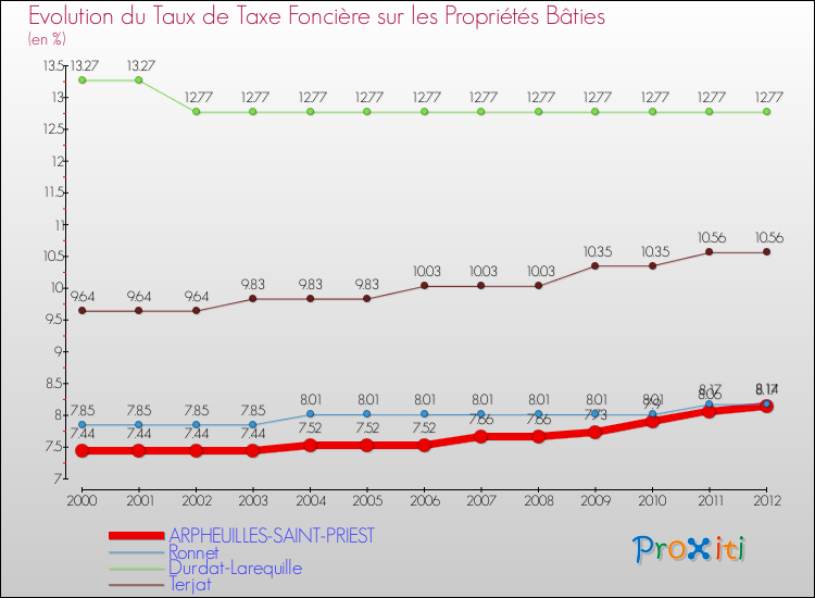 Evolution du taux de la taxe foncière sur le bati pour ARPHEUILLES-SAINT-PRIEST et les communes proches de 2000 à 2012 Comparaison des taux de taxe foncière sur le bati pour ARPHEUILLES-SAINT-PRIEST et les communes voisines de 2000 à 2012