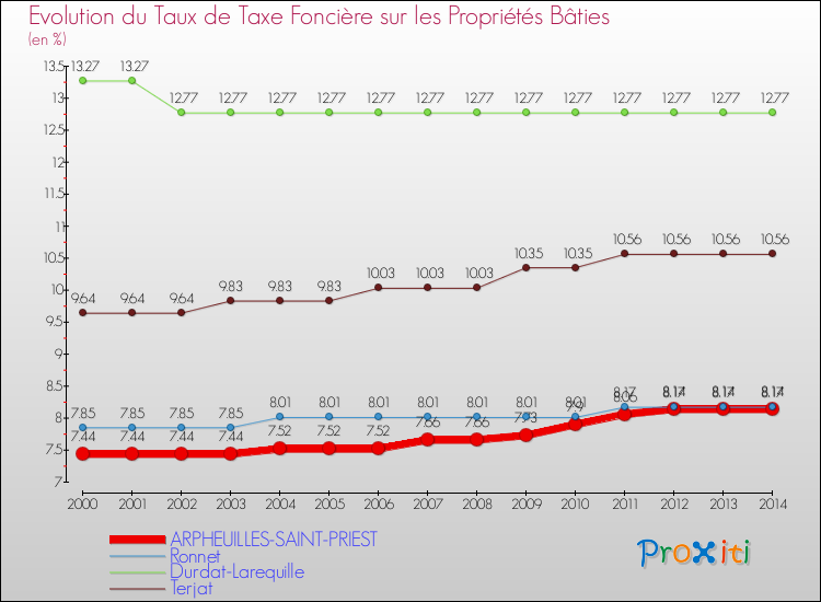 Evolution du taux de la taxe foncière sur le bati pour ARPHEUILLES-SAINT-PRIEST et les communes proches de 2000 à 2014 Comparaison des taux de taxe foncière sur le bati pour ARPHEUILLES-SAINT-PRIEST et les communes voisines de 2000 à 2014