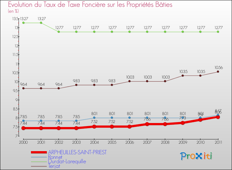 Evolution du taux de la taxe foncière sur le bati pour ARPHEUILLES-SAINT-PRIEST et les communes proches Comparaison des taux de taxe foncière sur le bati pour ARPHEUILLES-SAINT-PRIEST et les communes voisines