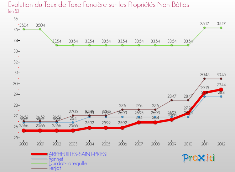 Evolution du taux de la taxe foncière sur les immeubles et terrains non batis pour ARPHEUILLES-SAINT-PRIEST et les communes proches de 2000 à 2012 Comparaison des taux de la taxe foncière sur les immeubles et terrains non batis pour ARPHEUILLES-SAINT-PRIEST et les communes voisines de 2000 à 2012