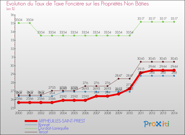 Evolution du taux de la taxe foncière sur les immeubles et terrains non batis pour ARPHEUILLES-SAINT-PRIEST et les communes proches de 2000 à 2014 Comparaison des taux de la taxe foncière sur les immeubles et terrains non batis pour ARPHEUILLES-SAINT-PRIEST et les communes voisines de 2000 à 2014