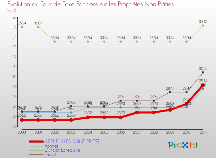 Evolution du taux de la taxe foncière sur les immeubles et terrains non batis pour ARPHEUILLES-SAINT-PRIEST et les communes proches Comparaison des taux de la taxe foncière sur les immeubles et terrains non batis pour ARPHEUILLES-SAINT-PRIEST et les communes voisines