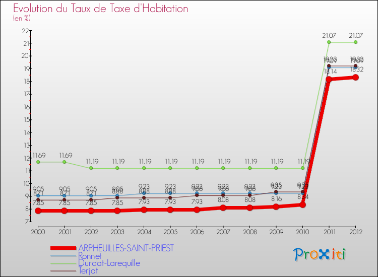 Evolution du taux de la taxe d'habitation pour ARPHEUILLES-SAINT-PRIEST et les communes proches Comparaison des taux de la taxe d'habitation pour ARPHEUILLES-SAINT-PRIEST et les communes voisines