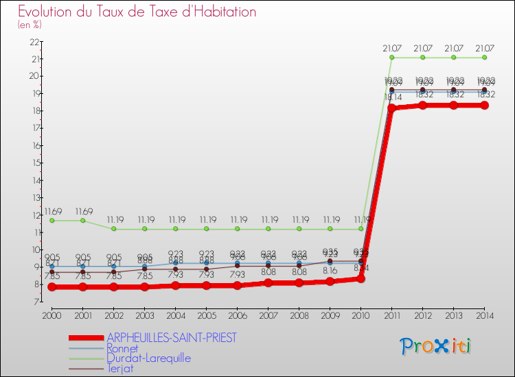 Evolution du taux de la taxe d'habitation pour ARPHEUILLES-SAINT-PRIEST et les communes proches de 2000 à 2014 Comparaison des taux de la taxe d'habitation pour ARPHEUILLES-SAINT-PRIEST et les communes voisines de 2000 à 2014