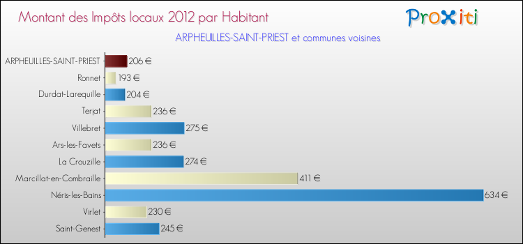 Montant des impôts locaux par Habitant pour ARPHEUILLES-SAINT-PRIEST et les communes proches Comparaison des impôts locaux par habitant pour ARPHEUILLES-SAINT-PRIEST et les communes voisines