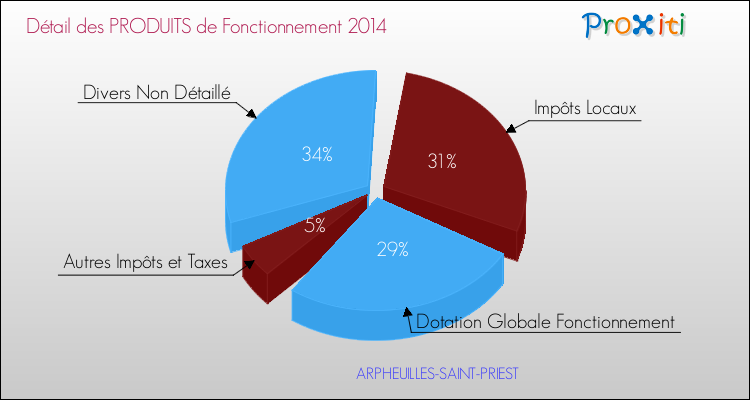 Décomposition du Budget de Fonctionnement 2014 de la commune de ARPHEUILLES-SAINT-PRIEST Budget de Fonctionnement 2014 pour la commune de ARPHEUILLES-SAINT-PRIEST