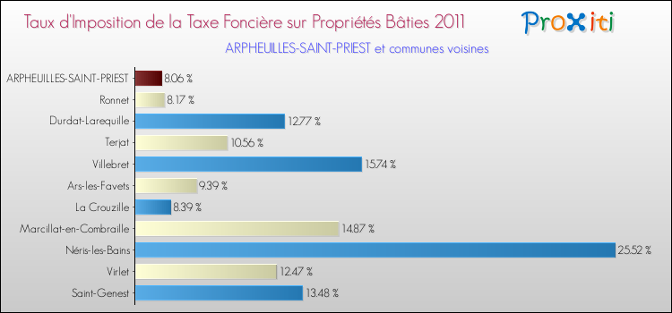 Taux d'imposition de la taxe foncière sur le bati 2011 pour ARPHEUILLES-SAINT-PRIEST et les communes proches Comparaison des taux d'imposition de la taxe foncière sur le bati 2011 pour ARPHEUILLES-SAINT-PRIEST et les communes voisines