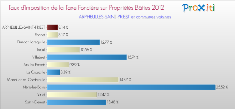 Taux d'imposition de la taxe foncière sur le bati 2012 pour ARPHEUILLES-SAINT-PRIEST et les communes proches Comparaison des taux d'imposition de la taxe foncière sur le bati 2012 pour ARPHEUILLES-SAINT-PRIEST et les communes voisines