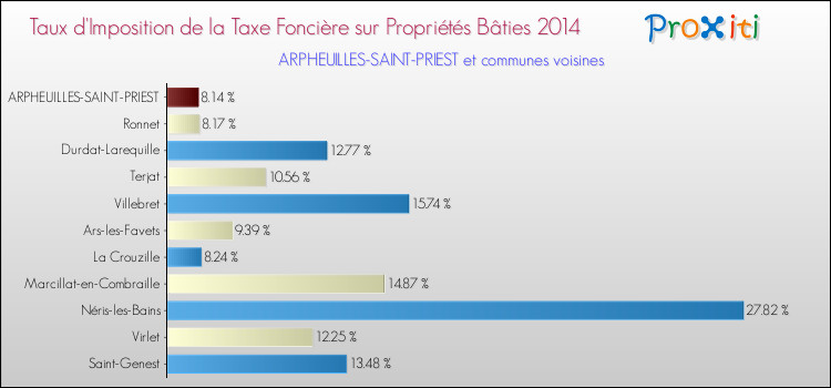 Taux d'imposition de la taxe foncière sur le bati 2014 pour ARPHEUILLES-SAINT-PRIEST et les communes proches Comparaison des taux d'imposition de la taxe foncière sur le bati 2014 pour ARPHEUILLES-SAINT-PRIEST et les communes voisines