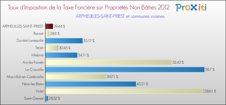 Taux d'imposition de la taxe foncière sur les immeubles et terrains non batis 2012 pour ARPHEUILLES-SAINT-PRIEST et les communes proches Comparaison des taux d'imposition de la taxe foncière sur les immeubles et terrains non batis 2012 pour ARPHEUILLES-SAINT-PRIEST et les communes voisines