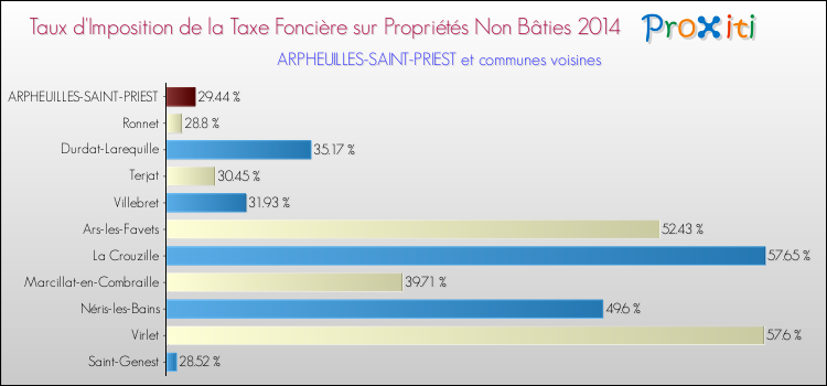 Taux d'imposition de la taxe foncière sur les immeubles et terrains non batis 2014 pour ARPHEUILLES-SAINT-PRIEST et les communes proches Comparaison des taux d'imposition de la taxe foncière sur les immeubles et terrains non batis 2014 pour ARPHEUILLES-SAINT-PRIEST et les communes voisines