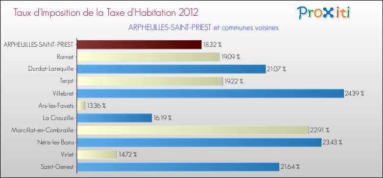 Taux d'imposition de la taxe d'habitation 2012 pour ARPHEUILLES-SAINT-PRIEST et les communes proches Comparaison des taux d'imposition de la taxe d'habitation 2012 pour ARPHEUILLES-SAINT-PRIEST et les communes voisines