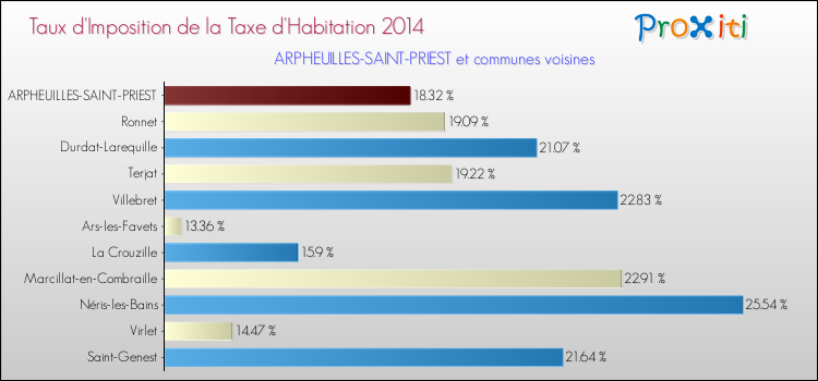 Taux d'imposition de la taxe d'habitation 2014 pour ARPHEUILLES-SAINT-PRIEST et les communes proches Comparaison des taux d'imposition de la taxe d'habitation 2014 pour ARPHEUILLES-SAINT-PRIEST et les communes voisines