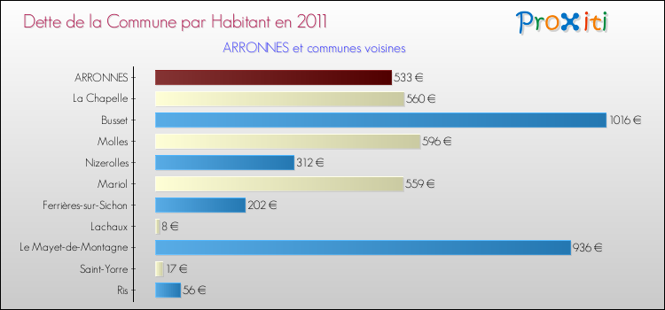 Dette par habitant de la commune en 2011 pour ARRONNES et les communes proches Comparaison de la dette par habitant de la commune en 2011 pour ARRONNES et les communes voisines