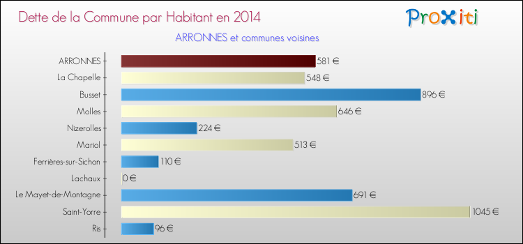 Dette par habitant de la commune en 2014 pour ARRONNES et les communes proches Comparaison de la dette par habitant de la commune en 2014 pour ARRONNES et les communes voisines