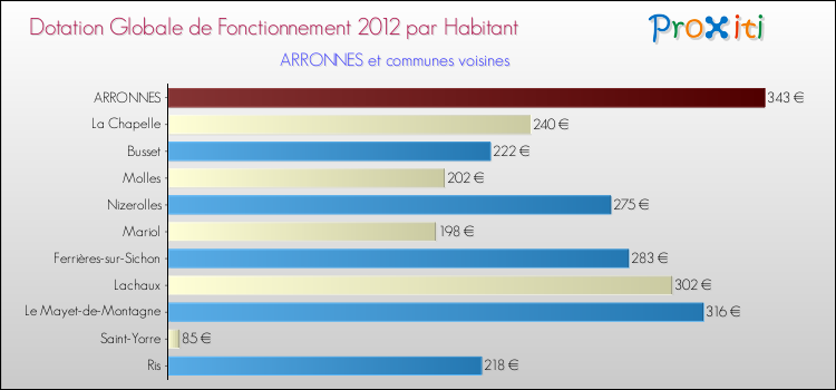 Montant des dotations globales de fonctionnement DGF par Habitant pour ARRONNES et les communes proches Comparaison des des dotations globales de fonctionnement DGF par habitant pour ARRONNES et les communes voisines