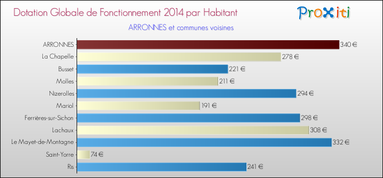 Montant des dotations globales de fonctionnement DGF par Habitant pour ARRONNES et les communes proches en 2014. Comparaison des des dotations globales de fonctionnement DGF par habitant pour ARRONNES et les communes voisines en 2014.