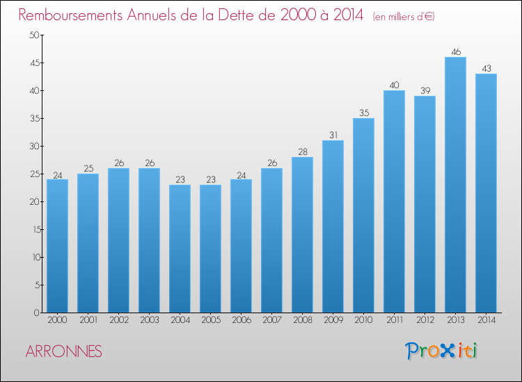 Evolution de l'annuité de la dette pour la commune de ARRONNES de 2000 à 2014 Annuités de la dette pour ARRONNES de 2000 à 2014
