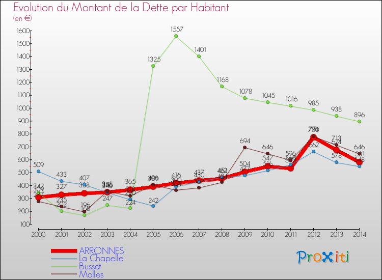Evolution de la dette par habitant pour la commune de ARRONNES et les communes proches de 2000 à 2014 Comparaison de la dette par habitant pour ARRONNES et les communes voisines de 2000 à 2014