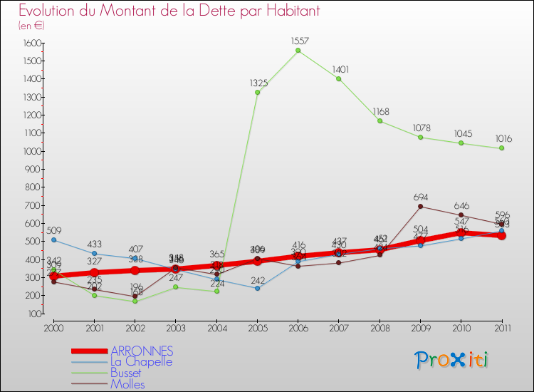 Evolution de la dette par habitant pour la commune de ARRONNES et les communes proches Comparaison de la dette par habitant pour ARRONNES et les communes voisines