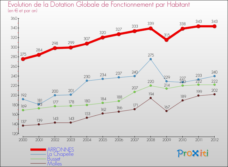 Evolution et montant de la dotation globale de fonctionnement par Habitant pour ARRONNES et les communes proches Comparaison des dotations globales de fonctionnement par habitant pour ARRONNES et les communes voisines