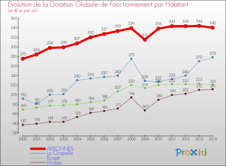 Evolution et montant de la dotation globale de fonctionnement par Habitant pour ARRONNES et les communes proches de 2000 à 2014. Comparaison des dotations globales de fonctionnement par habitant pour ARRONNES et les communes voisines de 2000 à 2014.