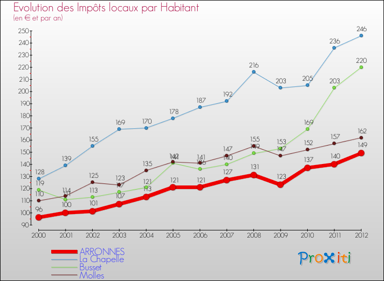 Evolution et montant des impôts locaux par Habitant pour ARRONNES et les communes proches Comparaison des impôts locaux par habitant pour ARRONNES et les communes voisines