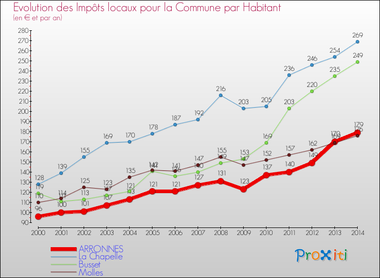 Evolution et montant des impôts locaux par Habitant pour ARRONNES et les communes proches de 2000 à 2014 Comparaison des impôts locaux par habitant pour ARRONNES et les communes voisines de 2000 à 2014