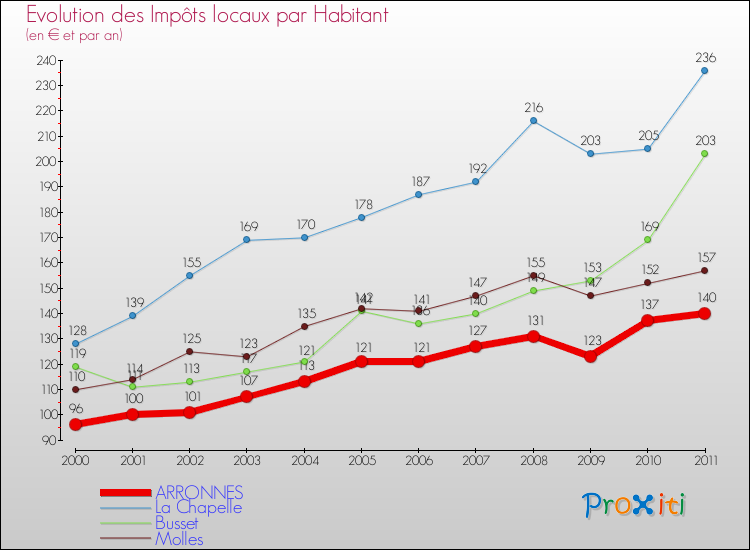 Evolution et montant des impôts locaux par Habitant pour ARRONNES et les communes proches Comparaison des impôts locaux par habitant pour ARRONNES et les communes voisines