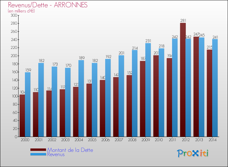 Evolution comparée de la dette et des revenus pour la commune de ARRONNES de 2000 à 2014 Comparaison de la dette et des revenus pour ARRONNES de 2000 à 2014
