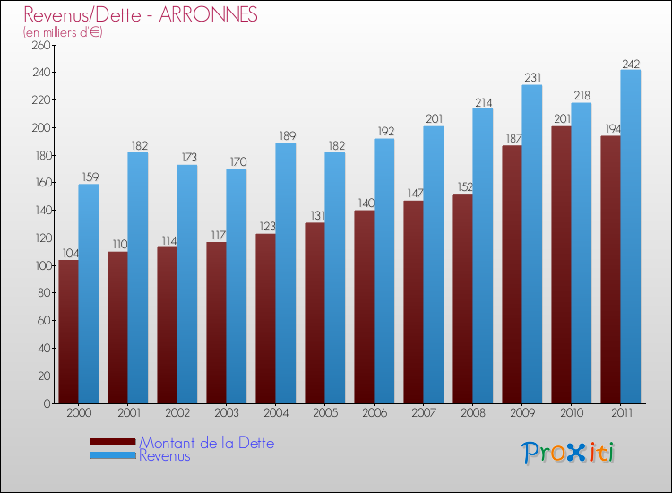 Evolution comparée de la dette et des revenus pour la commune de ARRONNES de 2000 à 2011 Comparaison de la dette et des revenus pour ARRONNES de 2000 à 2011