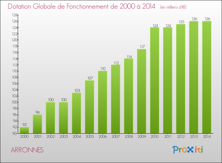 Evolution du montant de la Dotation Globale de Fonctionnement pour la commune de ARRONNES de 2000 à 2014 Evolution du montant de la Dotation Globale de Fonctionnement pour ARRONNES de 2000 à 2014