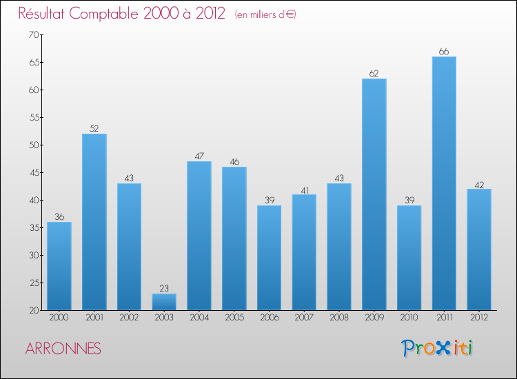 Evolution du résultat comptable pour la commune de ARRONNES de 2000 à 2012 Evolution du résultat comptable pour ARRONNES de 2000 à 2012
