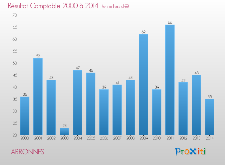 Evolution du résultat comptable pour la commune de ARRONNES de 2000 à 2014 Evolution du résultat comptable pour ARRONNES de 2000 à 2014