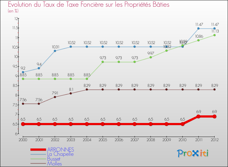 Evolution du taux de la taxe foncière sur le bati pour ARRONNES et les communes proches de 2000 à 2012 Comparaison des taux de taxe foncière sur le bati pour ARRONNES et les communes voisines de 2000 à 2012
