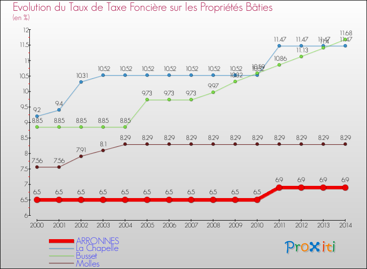 Evolution du taux de la taxe foncière sur le bati pour ARRONNES et les communes proches de 2000 à 2014 Comparaison des taux de taxe foncière sur le bati pour ARRONNES et les communes voisines de 2000 à 2014