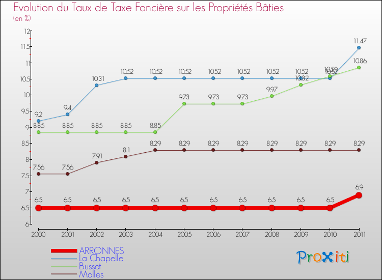 Evolution du taux de la taxe foncière sur le bati pour ARRONNES et les communes proches Comparaison des taux de taxe foncière sur le bati pour ARRONNES et les communes voisines