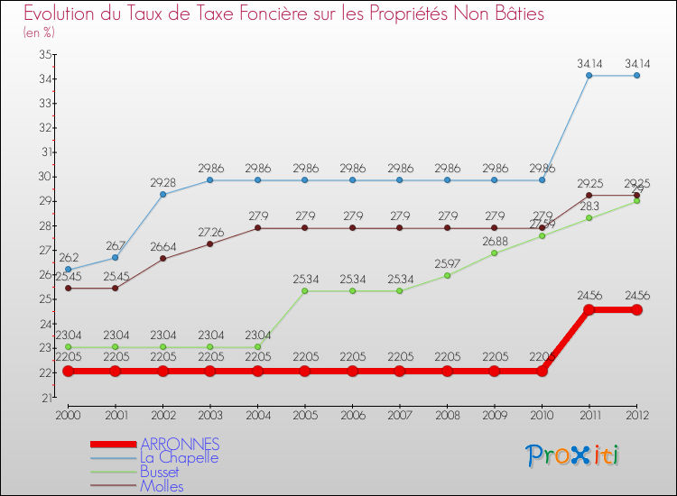 Evolution du taux de la taxe foncière sur les immeubles et terrains non batis pour ARRONNES et les communes proches de 2000 à 2012 Comparaison des taux de la taxe foncière sur les immeubles et terrains non batis pour ARRONNES et les communes voisines de 2000 à 2012