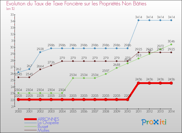 Evolution du taux de la taxe foncière sur les immeubles et terrains non batis pour ARRONNES et les communes proches de 2000 à 2014 Comparaison des taux de la taxe foncière sur les immeubles et terrains non batis pour ARRONNES et les communes voisines de 2000 à 2014