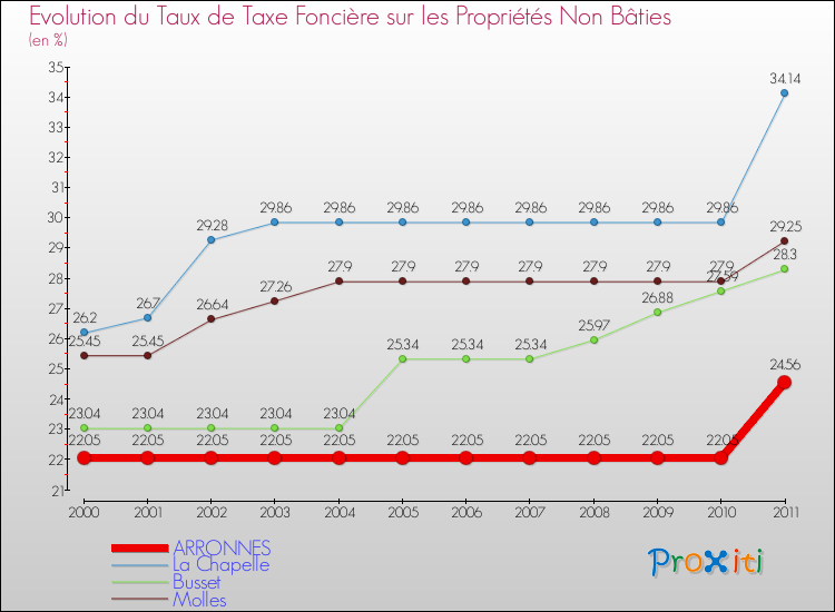 Evolution du taux de la taxe foncière sur les immeubles et terrains non batis pour ARRONNES et les communes proches Comparaison des taux de la taxe foncière sur les immeubles et terrains non batis pour ARRONNES et les communes voisines