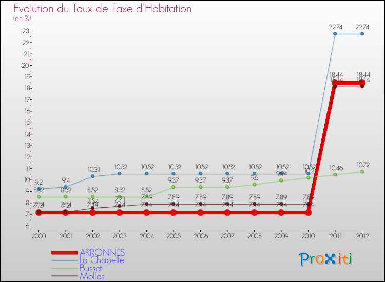 Evolution du taux de la taxe d'habitation pour ARRONNES et les communes proches Comparaison des taux de la taxe d'habitation pour ARRONNES et les communes voisines
