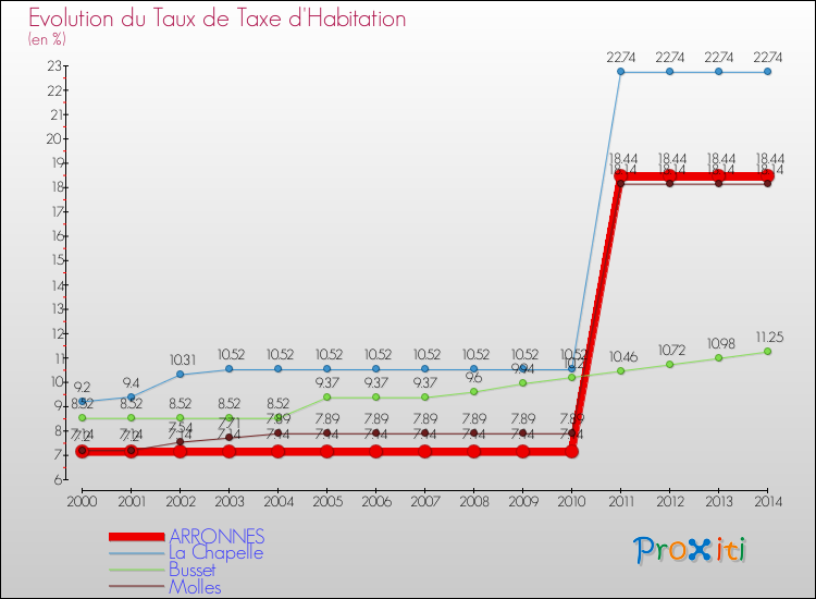 Evolution du taux de la taxe d'habitation pour ARRONNES et les communes proches de 2000 à 2014 Comparaison des taux de la taxe d'habitation pour ARRONNES et les communes voisines de 2000 à 2014