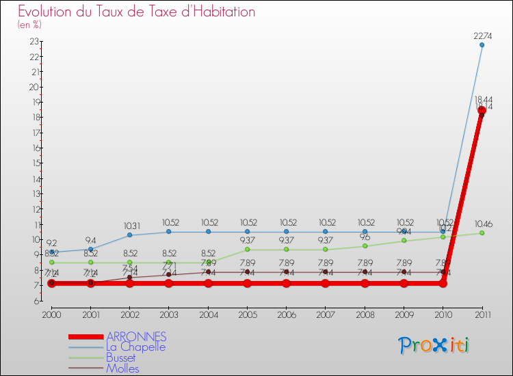 Evolution du taux de la taxe d'habitation pour ARRONNES et les communes proches Comparaison des taux de la taxe d'habitation pour ARRONNES et les communes voisines