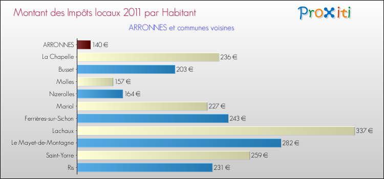 Montant des impôts locaux par Habitant pour ARRONNES et les communes proches Comparaison des impôts locaux par habitant pour ARRONNES et les communes voisines