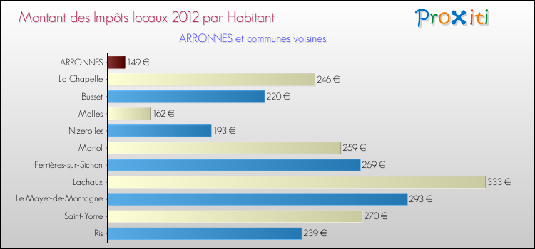 Montant des impôts locaux par Habitant pour ARRONNES et les communes proches Comparaison des impôts locaux par habitant pour ARRONNES et les communes voisines