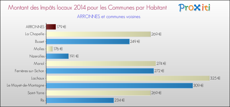 Montant des impôts locaux par Habitant pour ARRONNES et les communes proches en 2014 Comparaison des impôts locaux par habitant pour ARRONNES et les communes voisines en 2014