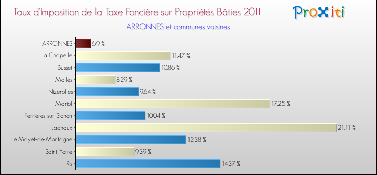 Taux d'imposition de la taxe foncière sur le bati 2011 pour ARRONNES et les communes proches Comparaison des taux d'imposition de la taxe foncière sur le bati 2011 pour ARRONNES et les communes voisines