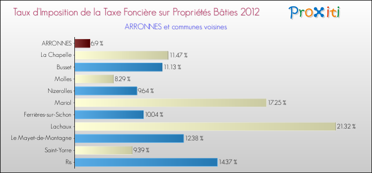Taux d'imposition de la taxe foncière sur le bati 2012 pour ARRONNES et les communes proches Comparaison des taux d'imposition de la taxe foncière sur le bati 2012 pour ARRONNES et les communes voisines